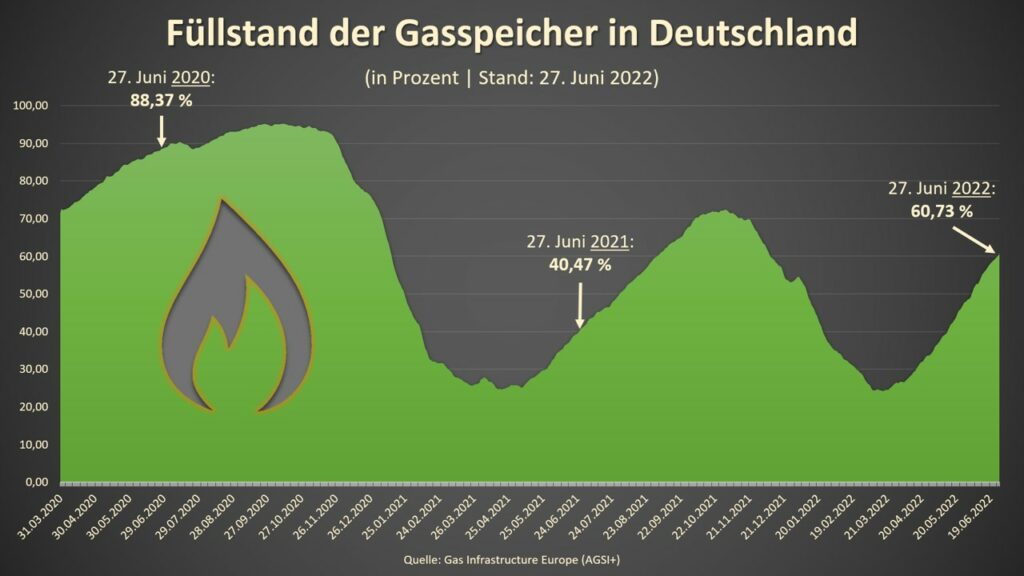 Gasspeicher Deutschland aktueller Füllstand