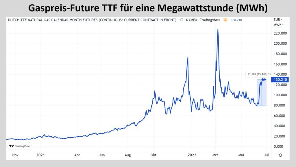 Gaspreis-Future TTF Gaspreise - schwere Zeiten für Verbraucher