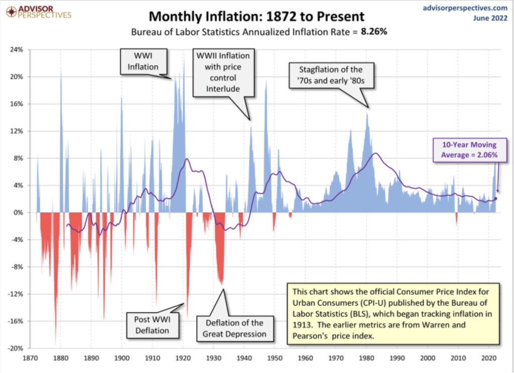 Inflation since 1872 - die Fed und die Aktienmärkte