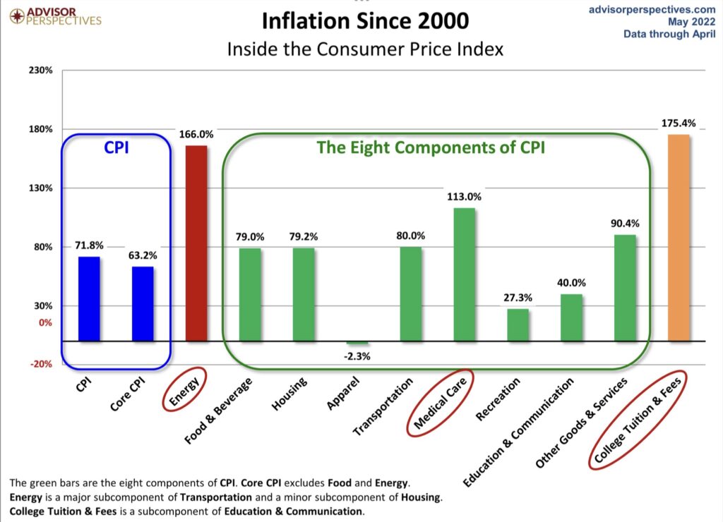 Inflation since 2000 in USA