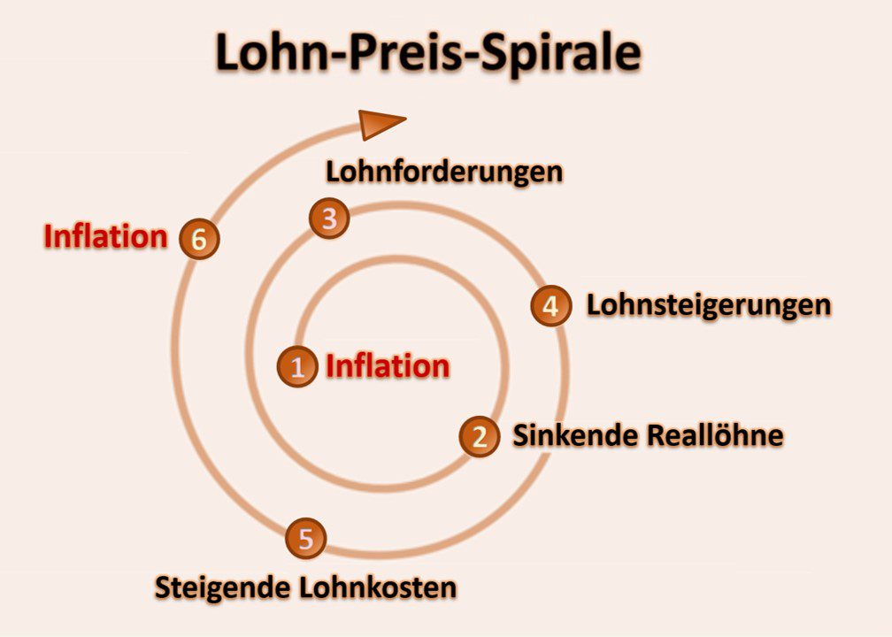 Grafik zeigt Verlauf einer Lohn-Preis-Spirale