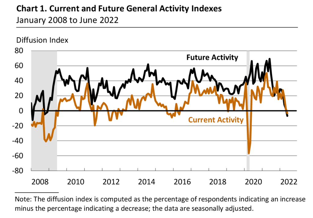 Philadelphia Fed Index Zukunft