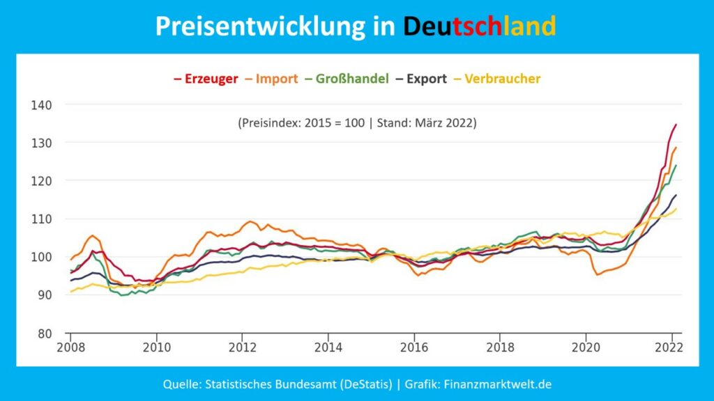 Preisentwicklung in Deutschland