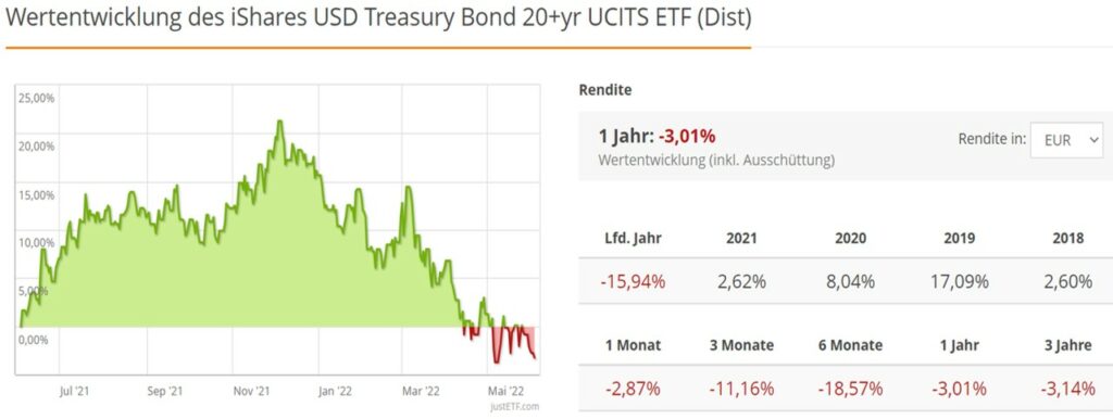 US-Staatsanleihen Wertentwicklung ishares T-Bond ETF
