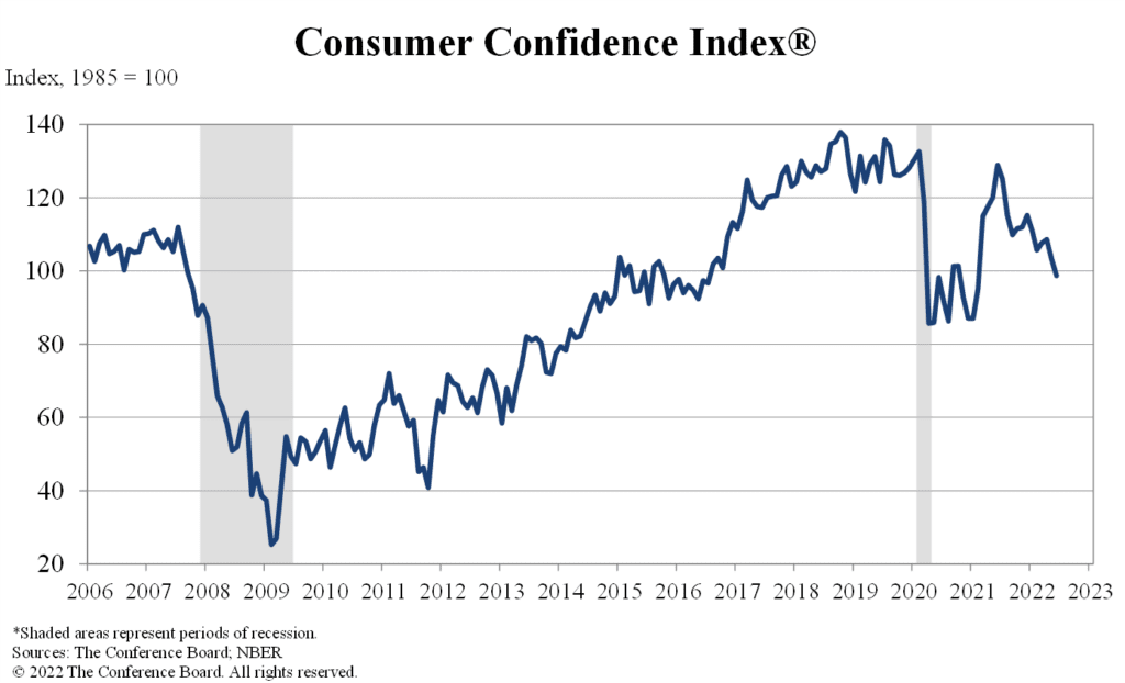 US-Verbrauchervertrauen Juni