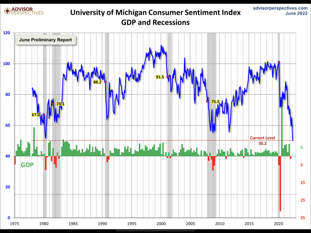 Uni Michigan Consumer Sentiment Nasdaq und S&P 500