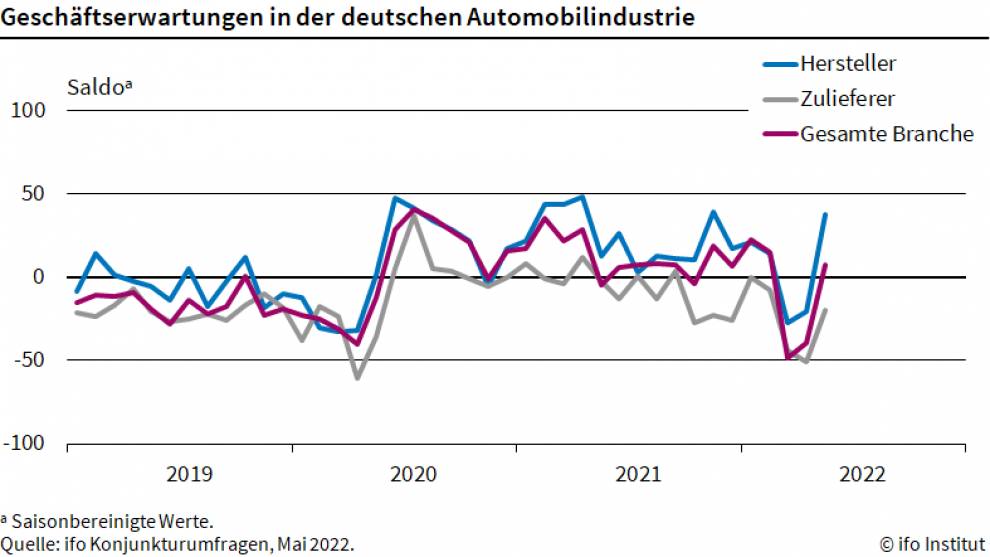 Grafik zeigt Stimmung in der deutschen Autoindustrie
