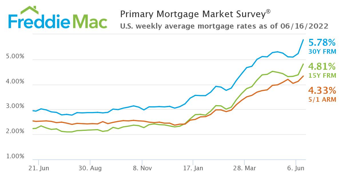 Grafik zeigt Entwicklung der Hypothekenzinsen in den USA