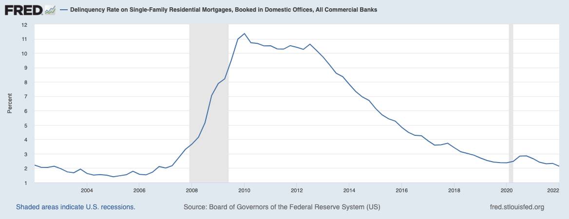 Grafik zeigt Entwicklung der Kreditausfälle am US-Häusermarkt seit 2002