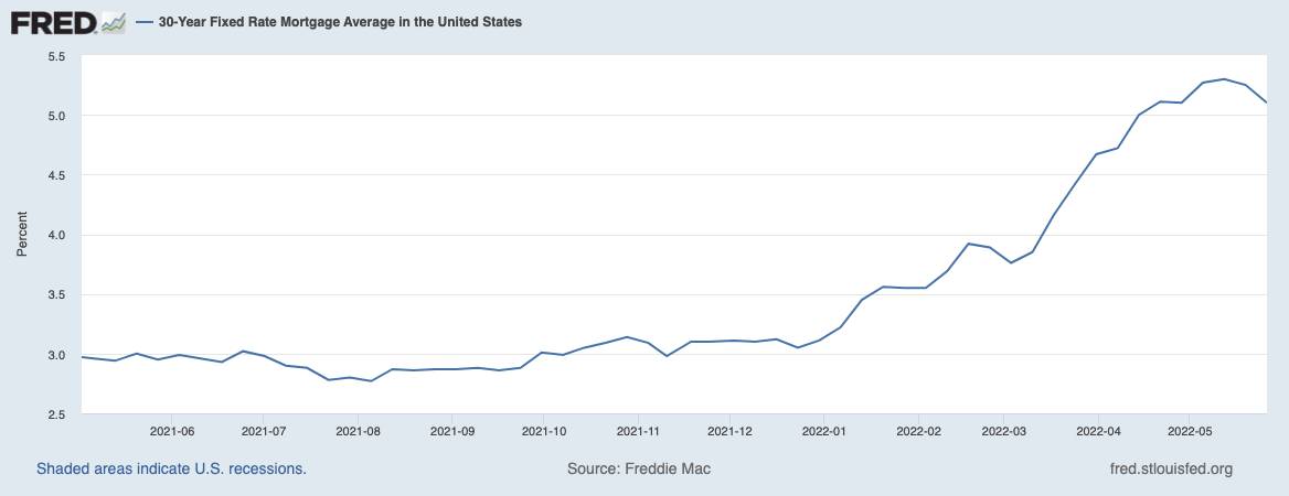 Entwicklung der Zinsen für US-Immobilienkredite seit Mai 2021
