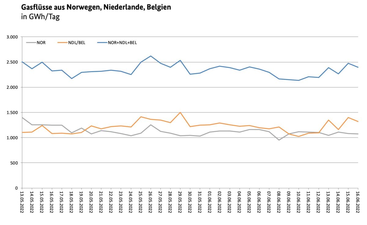 Gasflüsse aus Norwegen, Niederlande und Belgien