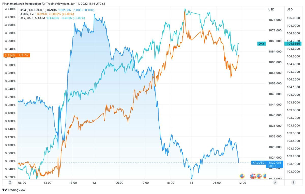 Chart vergleicht Goldpreis mit Anleiherenditen und US-Dollar
