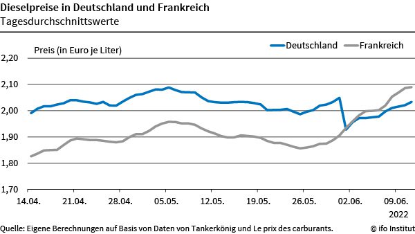 ifo-Grafik zum Tankrabatt vergleicht Spritpreise in Deutschland und Frankreich