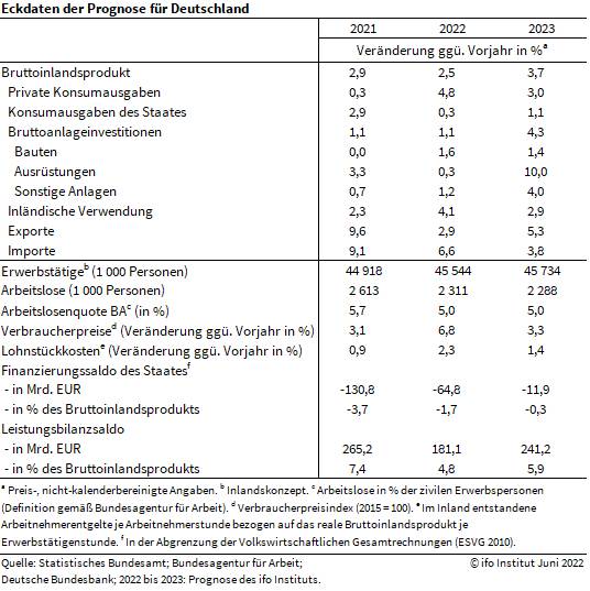 Grafik zeigt Daten der aktuellen ifo-Konjunkturprognose