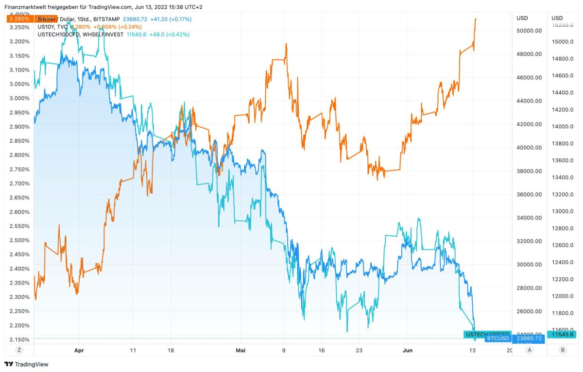 Chart zeigt Verläufe von Bitcoin im Vergleich zu Anleiherenditen und Nasdaq