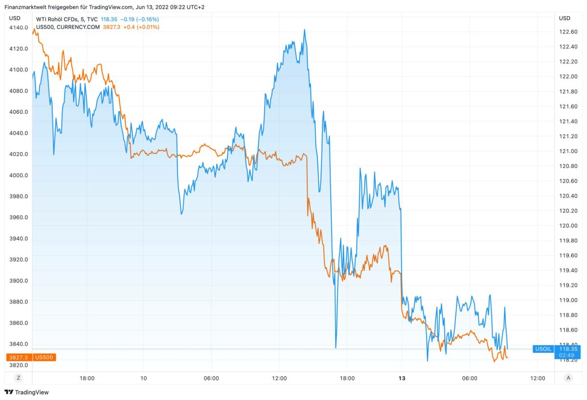 Kursverlauf im Ölpreis und S&P 500 seit Donnerstag