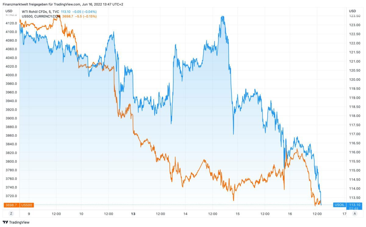 Chart vergleicht Ölpreis mit S&P 500 seit dem 8. Juni