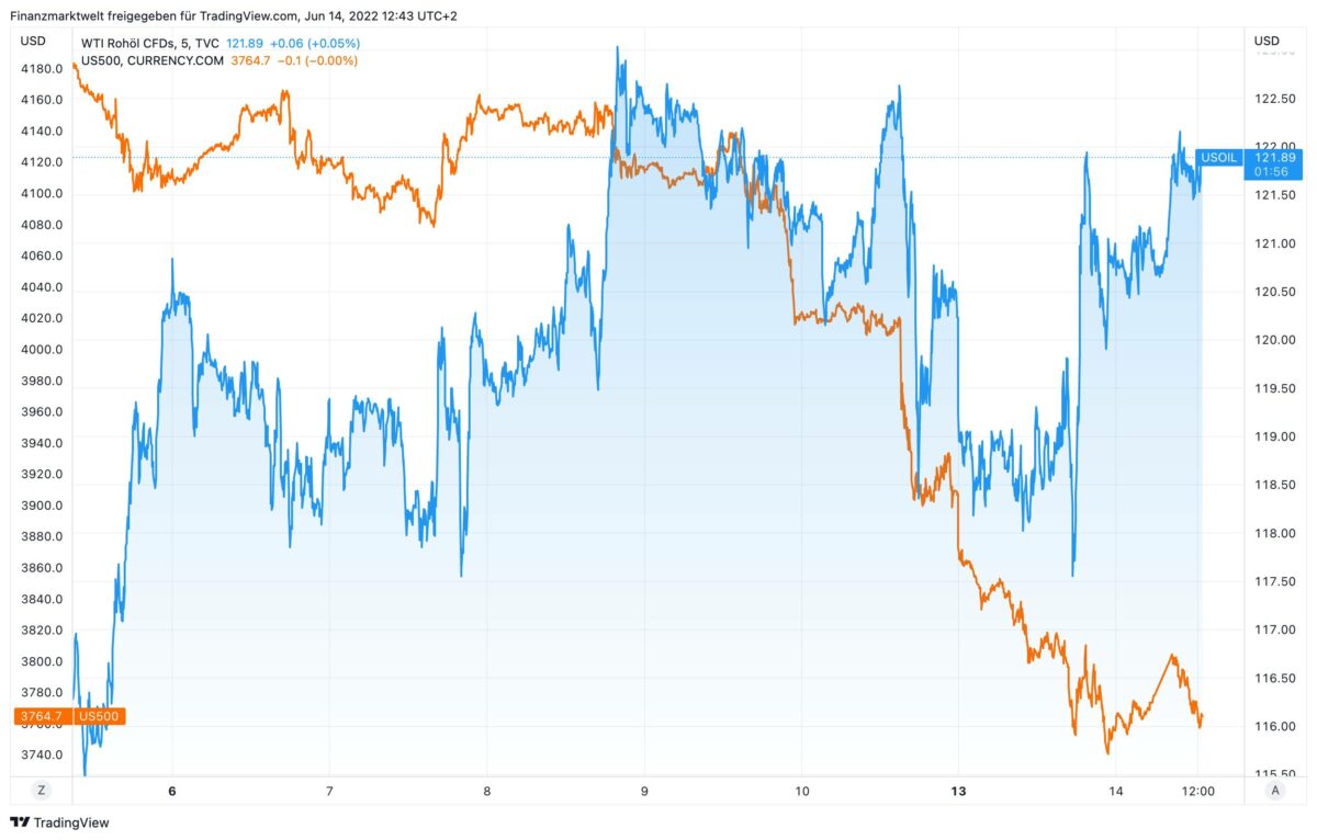 Chart vergleicht Verlauf von Ölpreis mit S&P 500