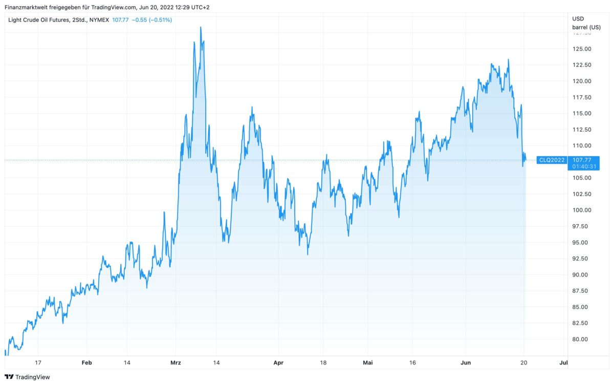 Chart zeigt WTI-Ölpreis im Kursverlauf seit Januar 2022