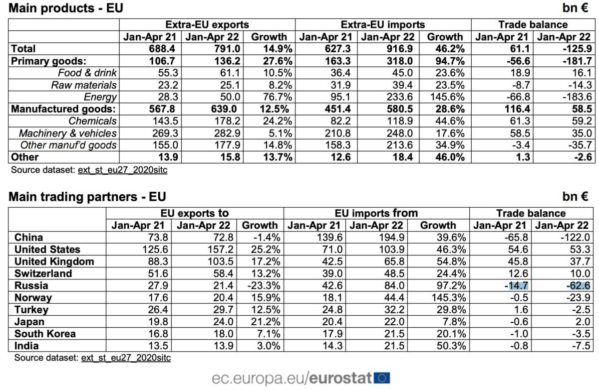 Eurostat-Detaildaten zeigen auch das EU-Defizit gegenüber Russland