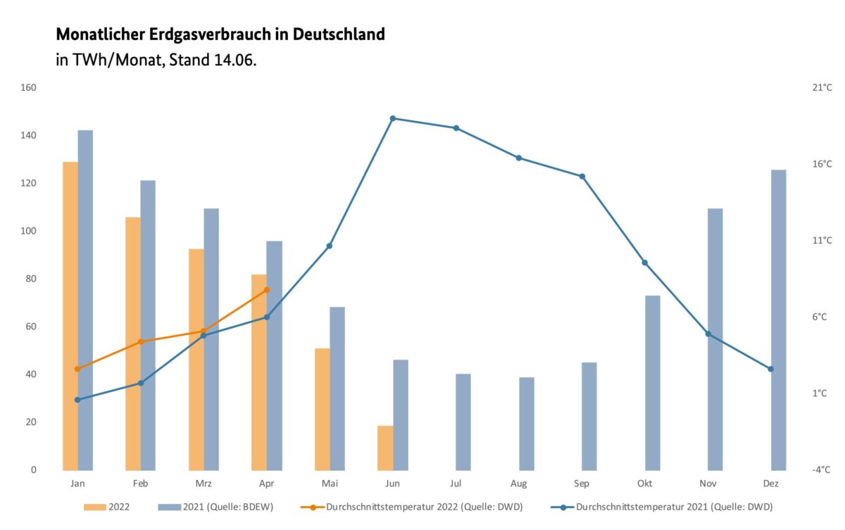 Gasverbrauch in Deutschland in 2021 und 2022
