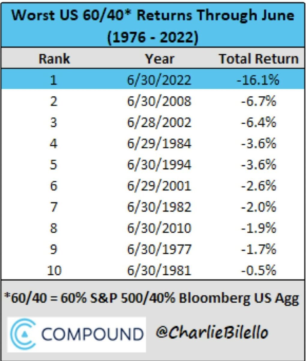 Schlechteste Verläufe im S&P 500 im Juni
