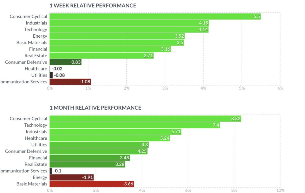 Branchen-Performance bei Aktien im S&P 500 Index