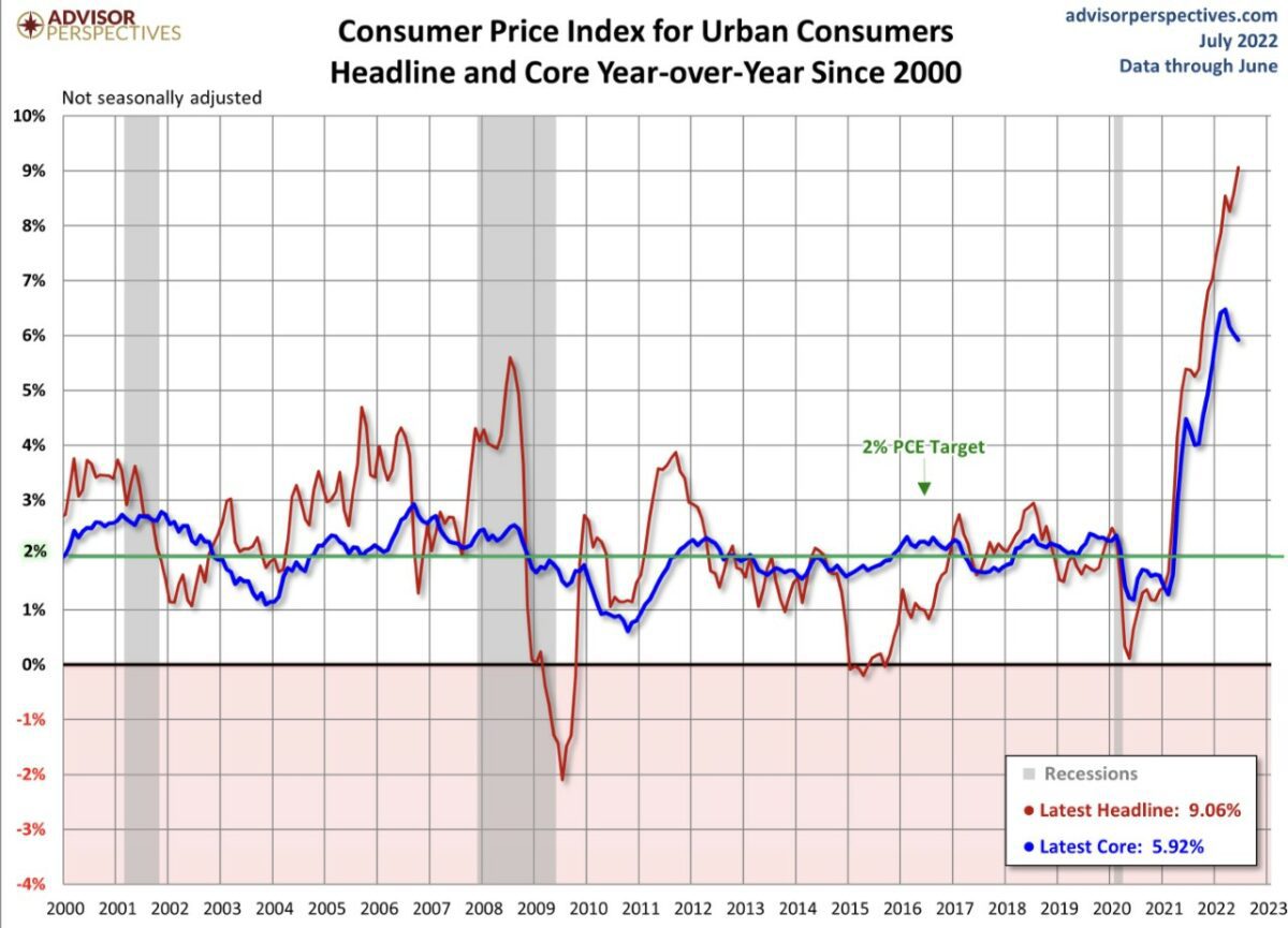 Inflation und Kerninflation in den USA