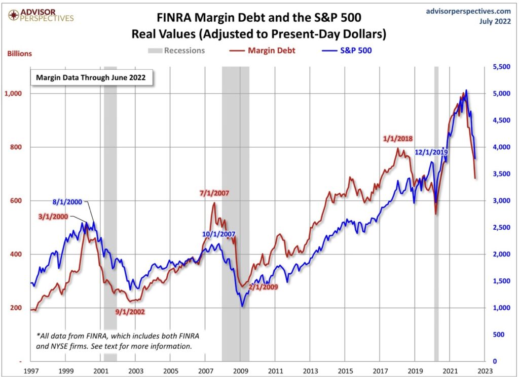 Aktienmärkte Marge Schulden Bärenmarkt