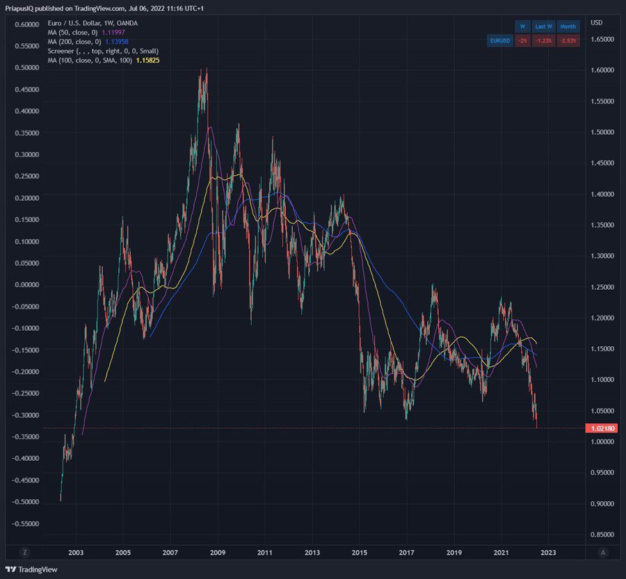 Euro Dollar Tradingview