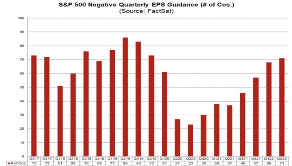 Negative S&P 500 Guidance EPS Rezession der Wirtschaft in USA