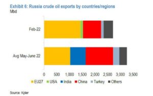 Russland Ölverkäufe