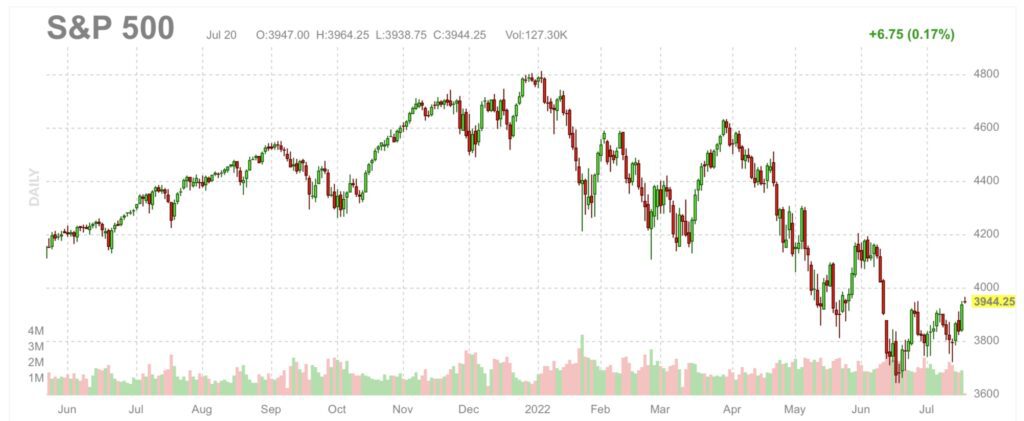 S&P 500 Jahreschart Bärenmarkt