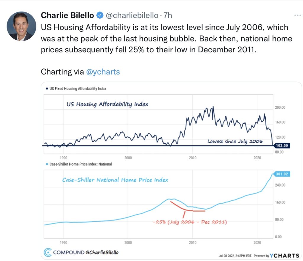 Tweet Bilello Housing Affordability Index 
