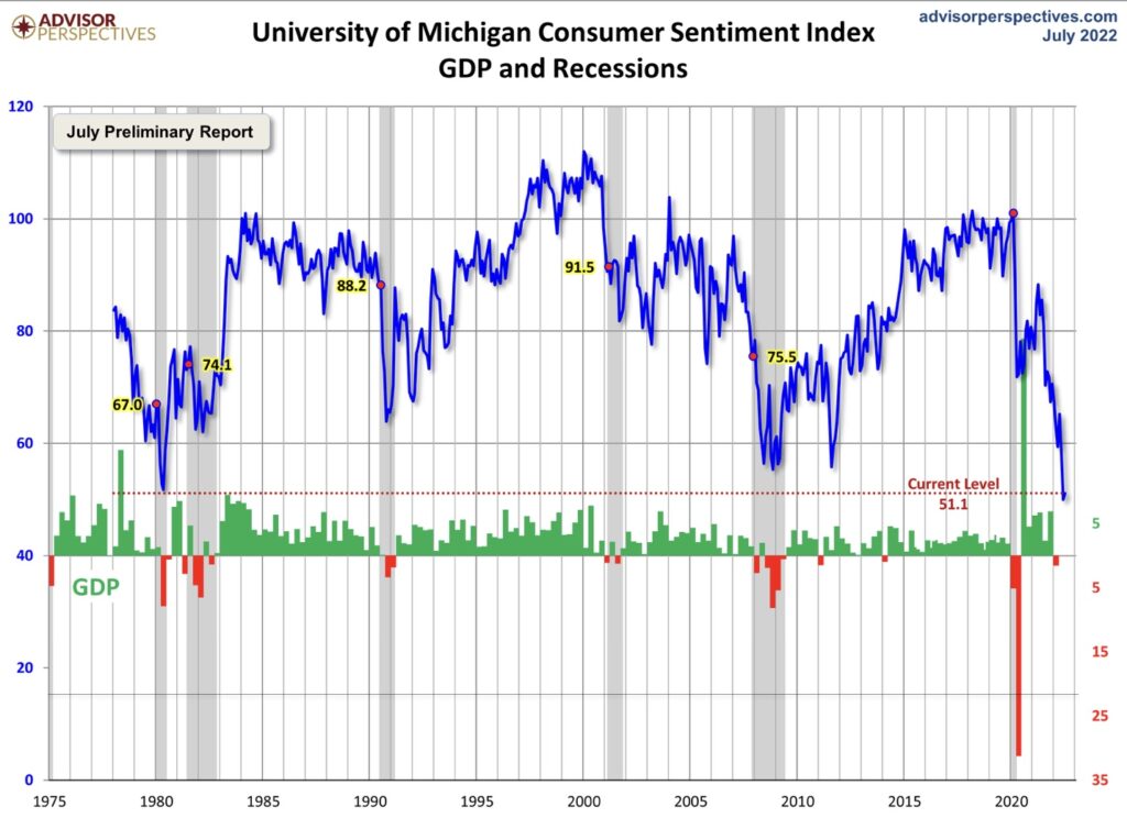 Uni Michigan Sentiment Index Rezession