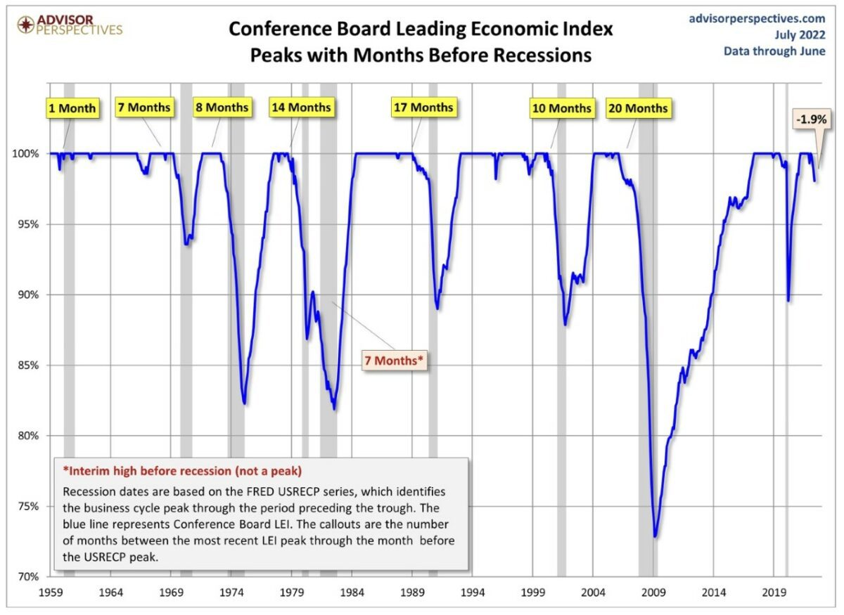 Conference Board Economic Index