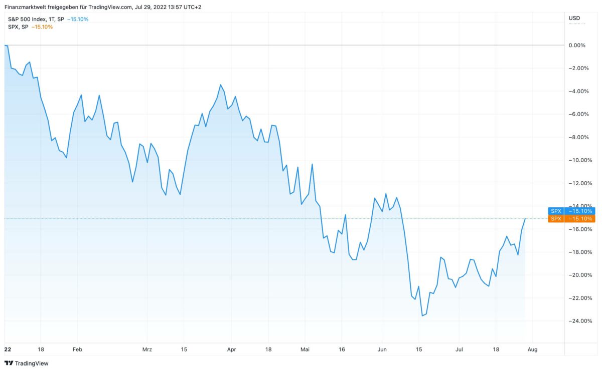 Verlauf der Aktien im S&P 500 Index seit Jahresanfang
