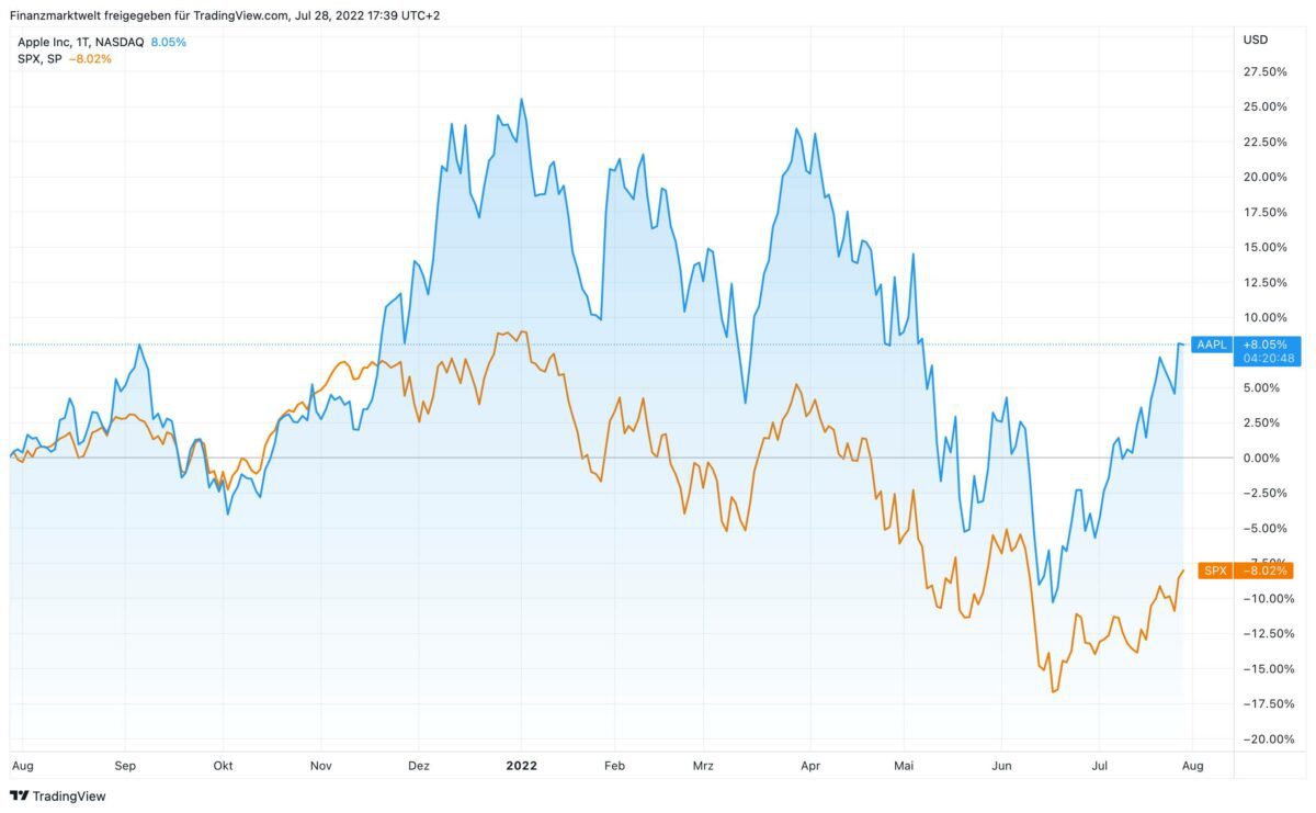 Chart vergleicht Entwicklung der Apple-Aktie mit dem S&P 500 Index