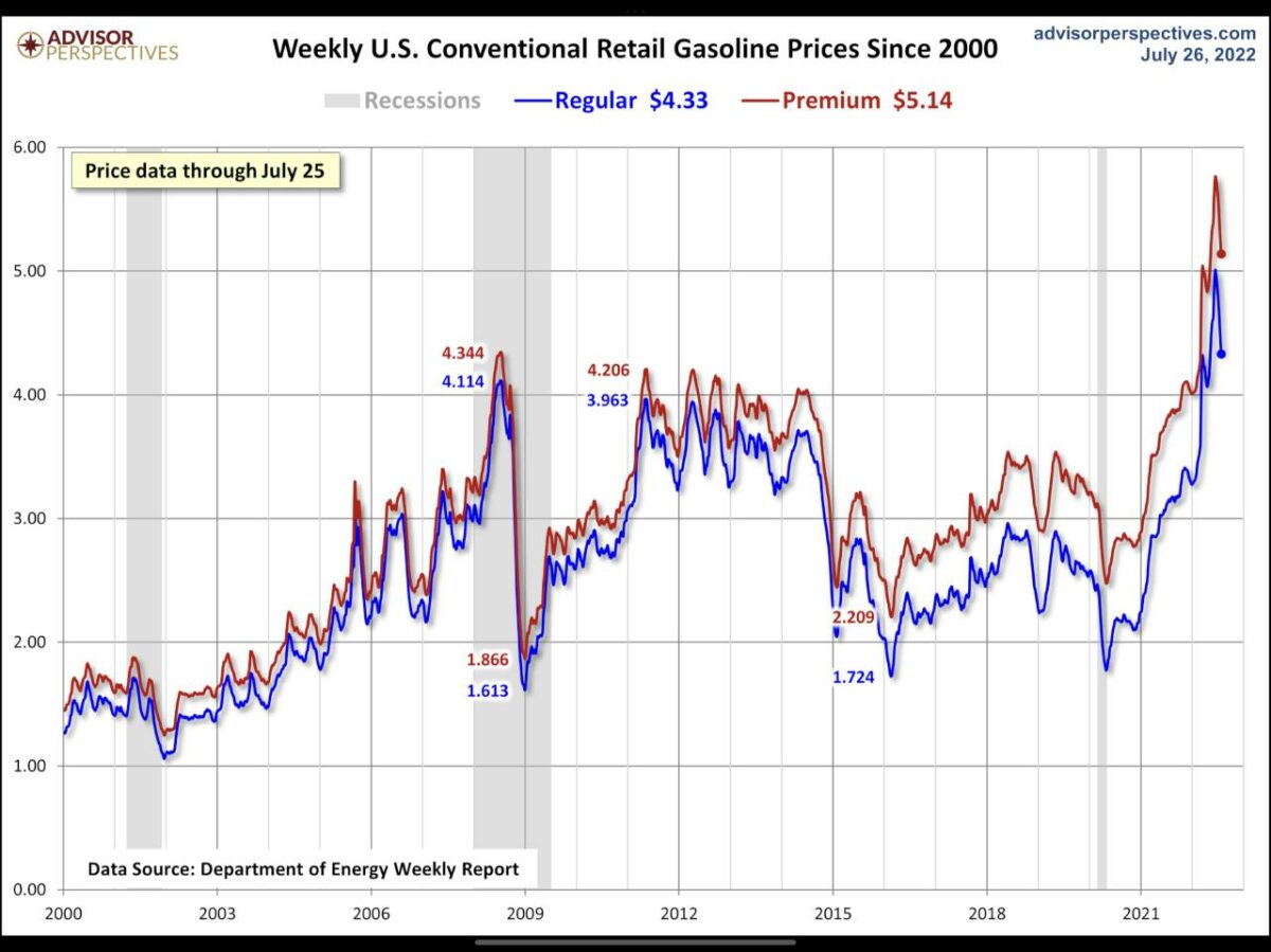 Benzinpreis-Entwicklung in den USA