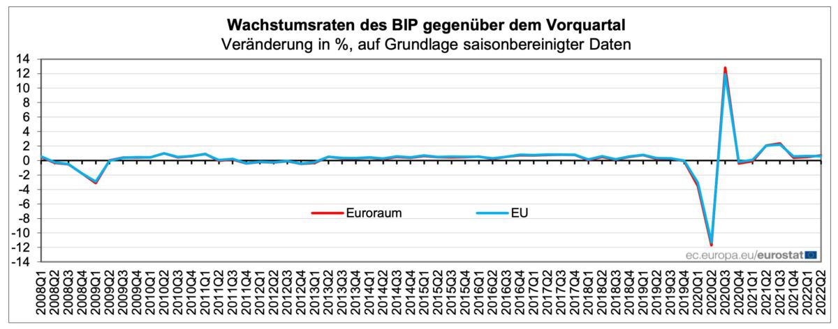 Wachstumsraten beim Bruttoinlandsprodukt von Eurozone und EU