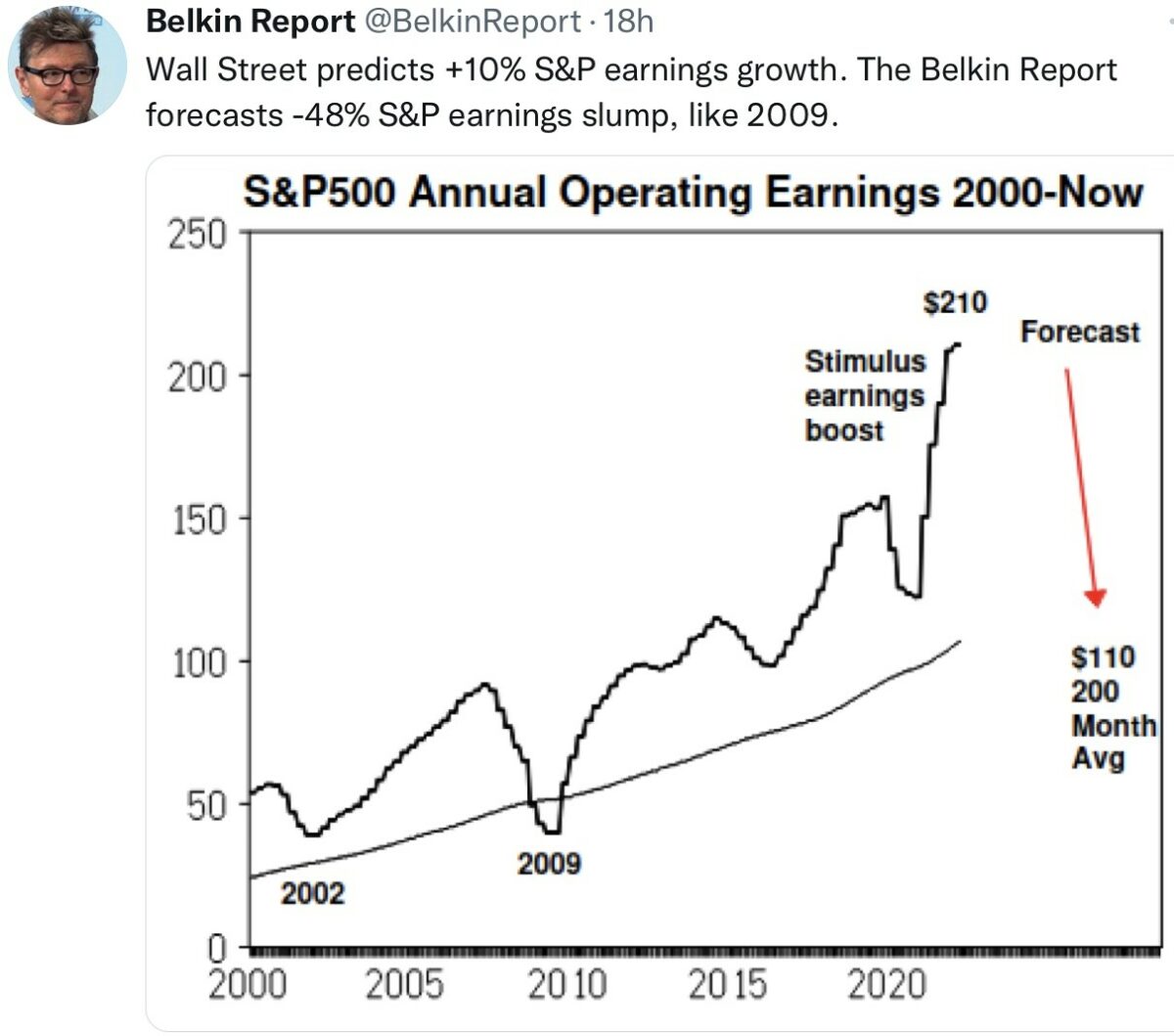 Gewinne bei S&P 500 Unternehmen