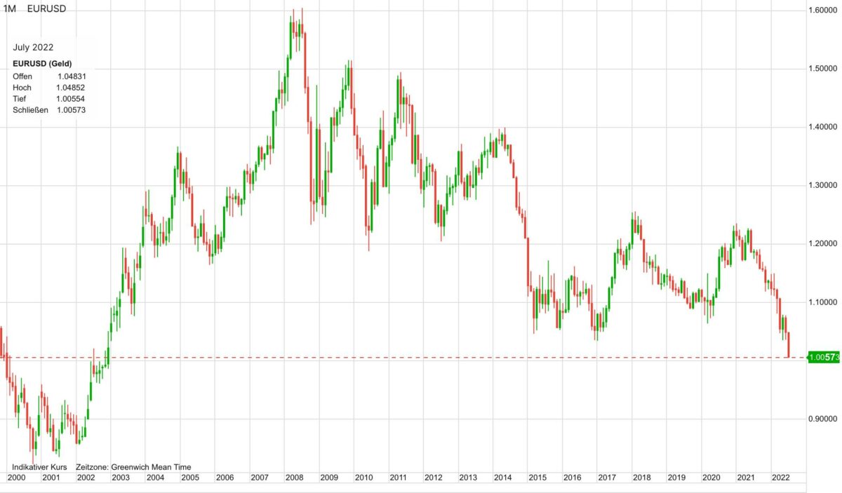 Chart zeigt Kursverlauf von Euro gegen US-Dollar seit dem Jahr 2000
