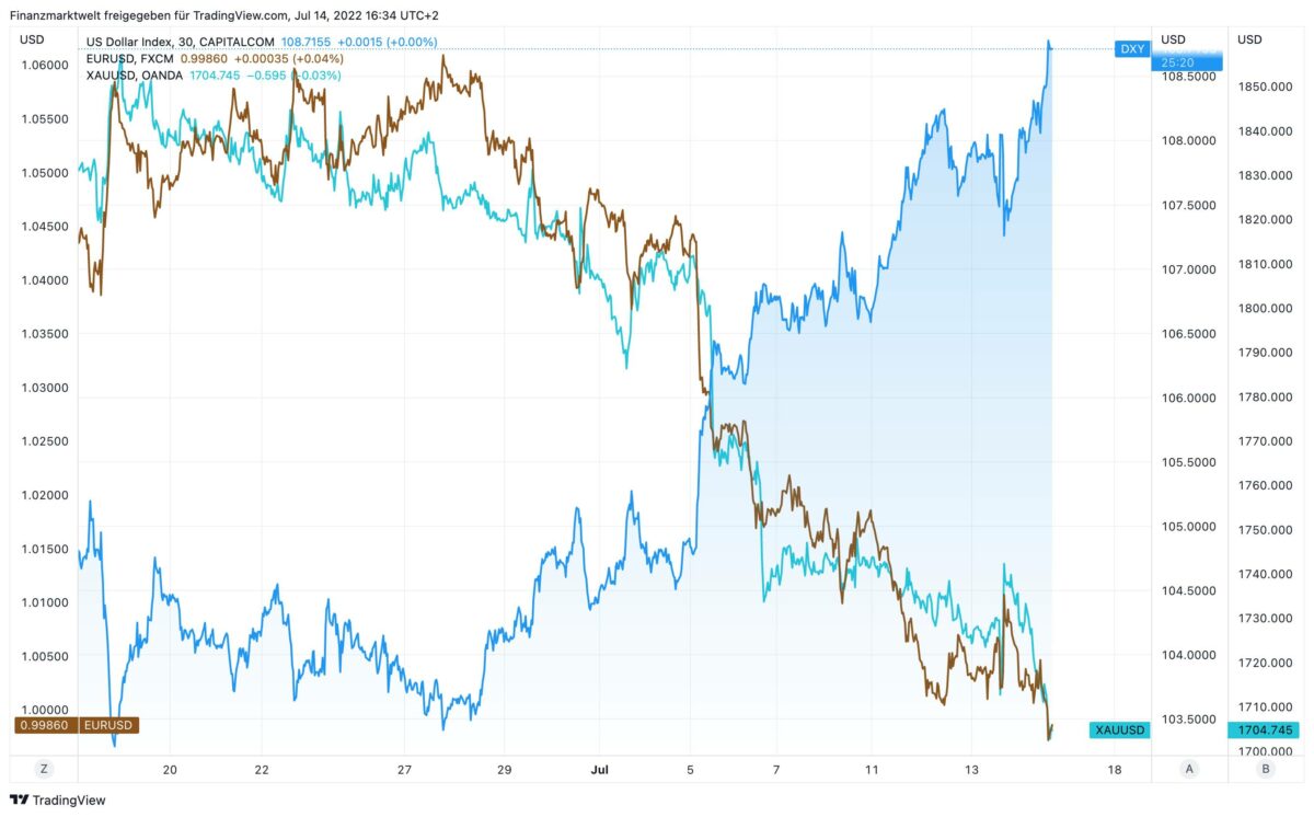 Entwicklung von US-Dollar gegen Euro und Gold