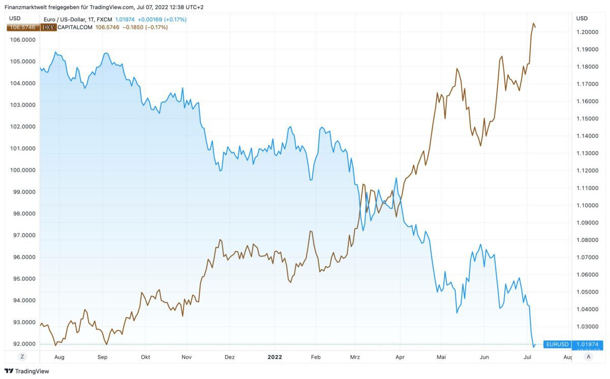 Il grafico mostra l'euro contro il dollaro USA