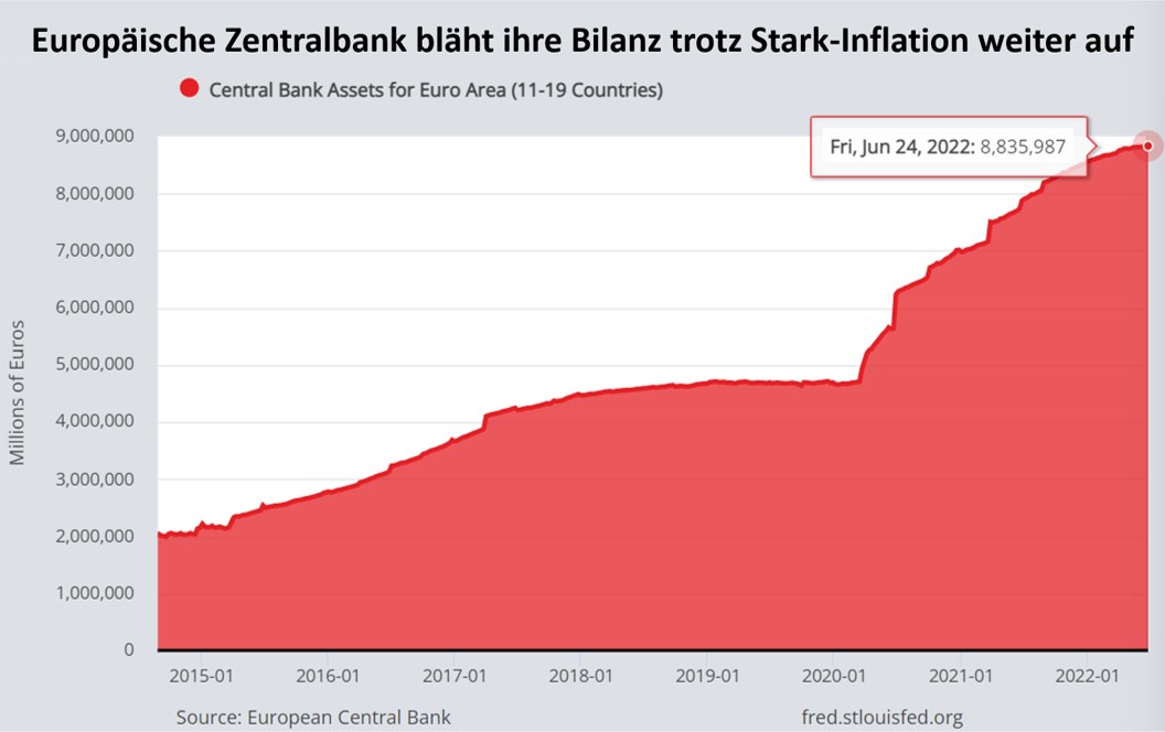 Grafik zeigt wie die EZB-Bilanz trotz hoher Inflation weiter kräftig ansteigt