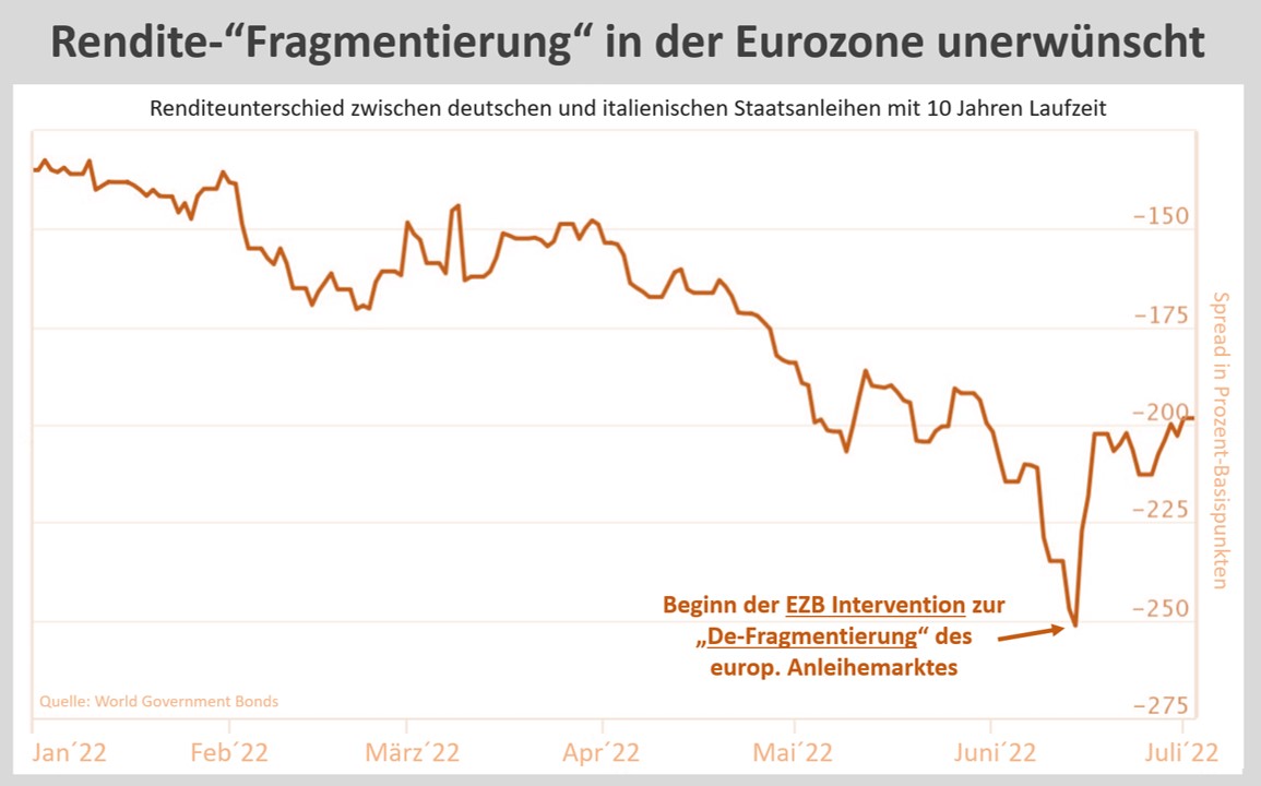 Grafik zeigt Intervention der EZB im Kampf gegen die Rendite-Fragmentierung