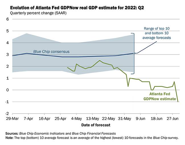 Atlanta Fed GDPNow-Indikator zeigt Rezession für die USA an
