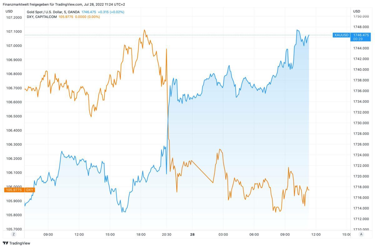 Chart vergleicht Kursverlauf von Goldpreis gegen US-Dollar