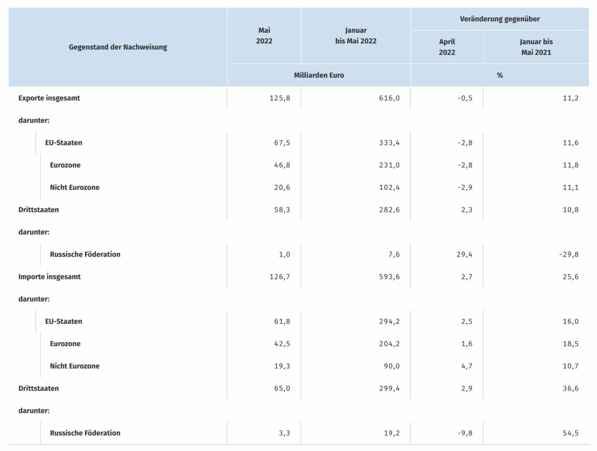 Tabelle zeigt deutsche Importe und Exporte als Teile der Handelsbilanz