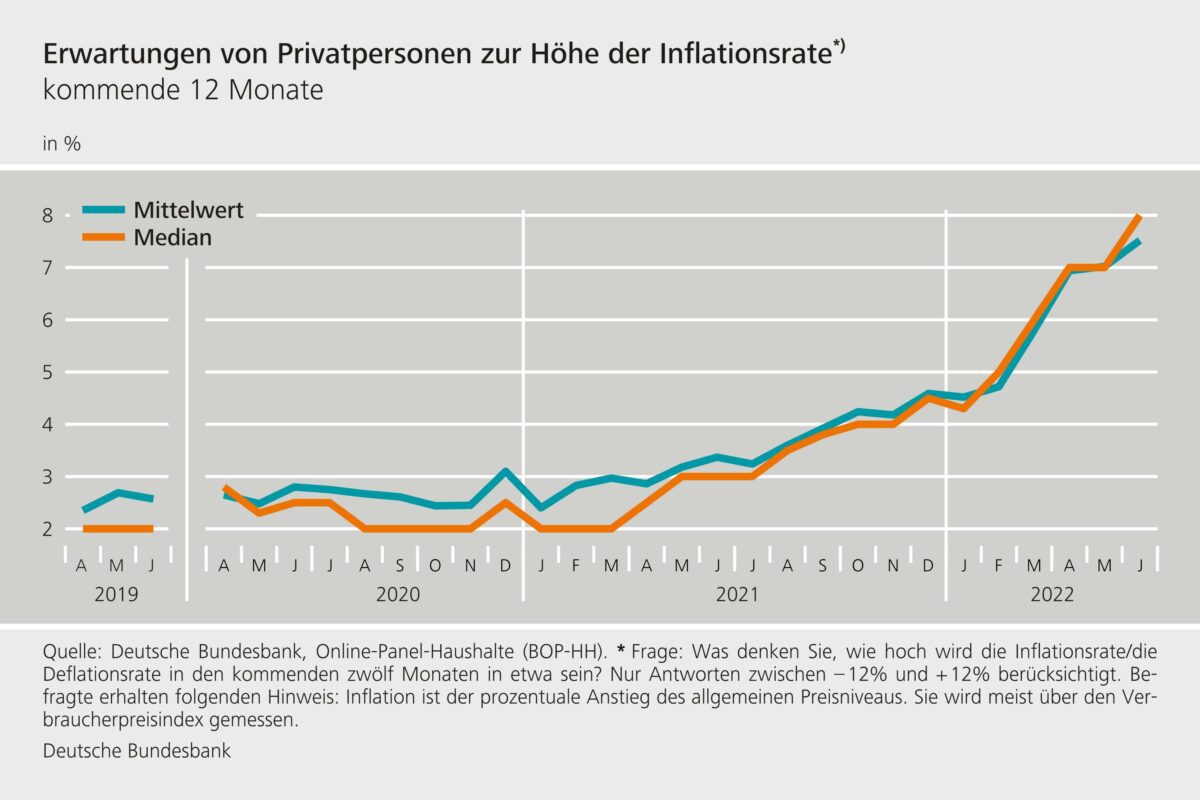 Erwartungen für die Inflation in den nächsten 12 Monaten
